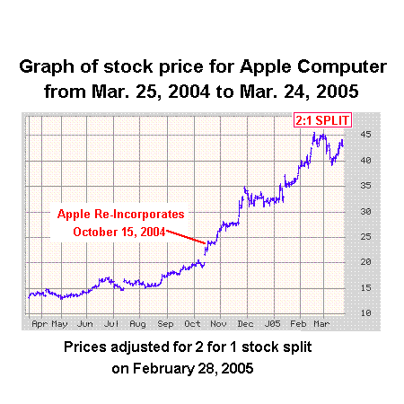 apple inc success
